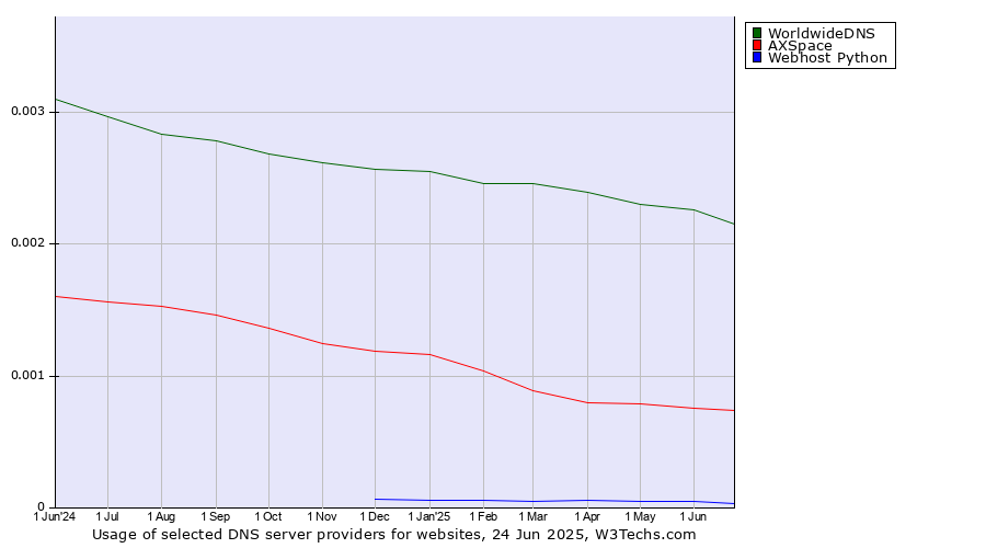 Historical trends in the usage of WorldwideDNS vs. AXSpace vs. Webhost Python