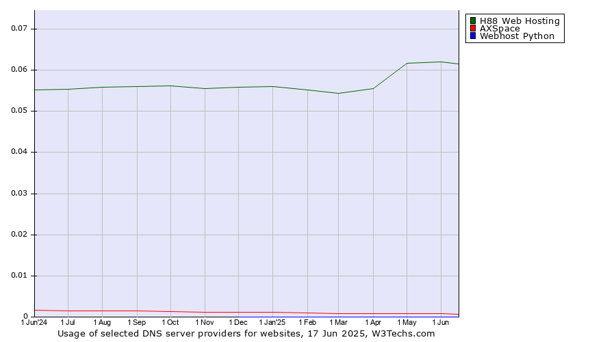 Historical trends in the usage of H88 Web Hosting vs. AXSpace vs. Webhost Python