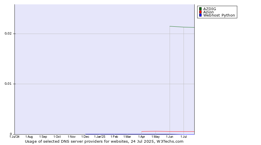 Historical trends in the usage of AZDIG vs. Azion vs. Webhost Python