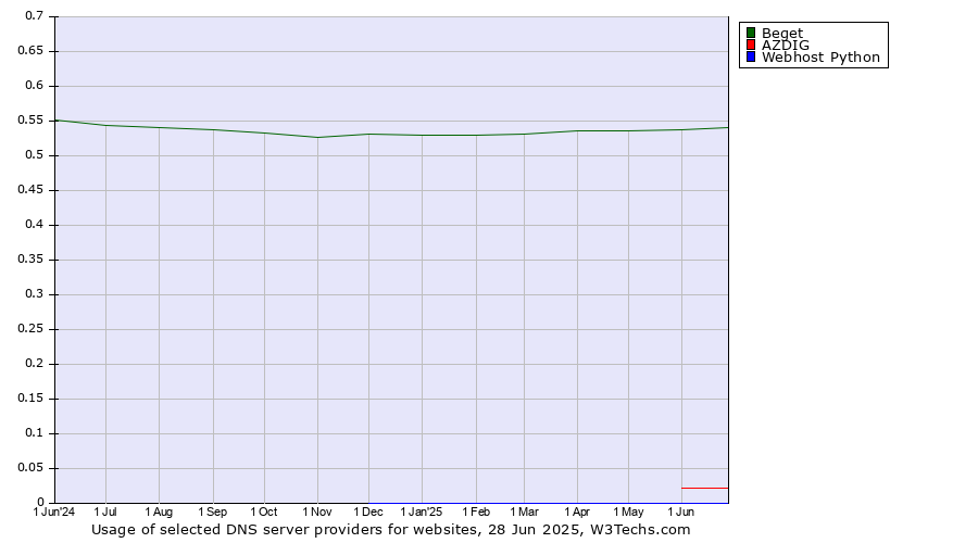 Historical trends in the usage of Beget vs. AZDIG vs. Webhost Python