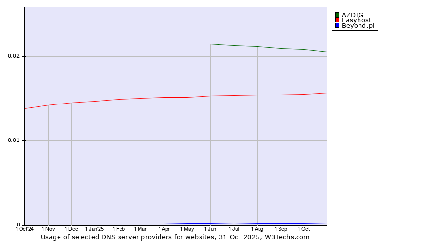 Historical trends in the usage of AZDIG vs. Easyhost vs. Beyond.pl