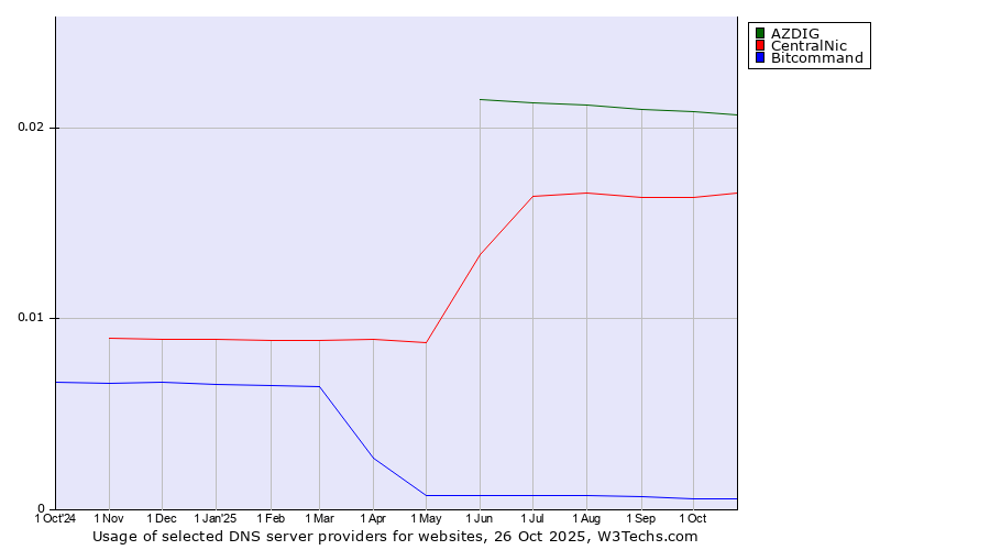 Historical trends in the usage of AZDIG vs. CentralNic vs. Bitcommand