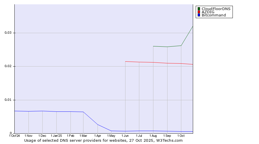 Historical trends in the usage of CloudFloorDNS vs. AZDIG vs. Bitcommand