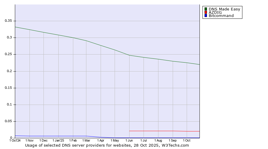 Historical trends in the usage of DNS Made Easy vs. AZDIG vs. Bitcommand