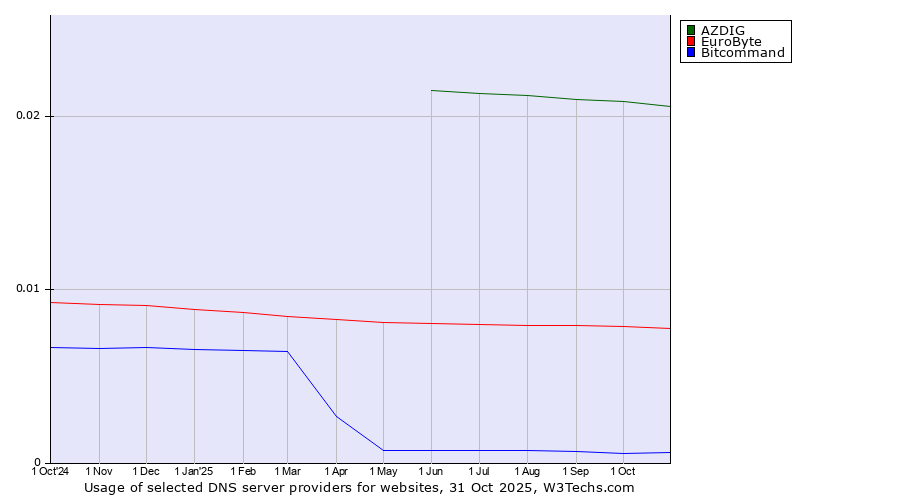 Historical trends in the usage of AZDIG vs. EuroByte vs. Bitcommand