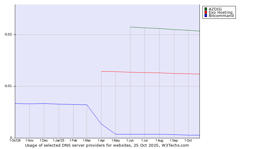 Historical trends in the usage of AZDIG vs. Exo Hosting vs. Bitcommand