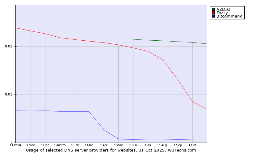 Historical trends in the usage of AZDIG vs. Fozzy vs. Bitcommand