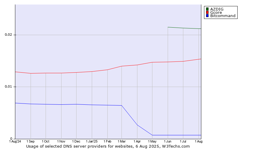 Historical trends in the usage of AZDIG vs. Gcore vs. Bitcommand