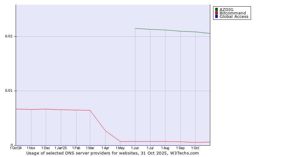 Historical trends in the usage of AZDIG vs. Bitcommand vs. Global Access