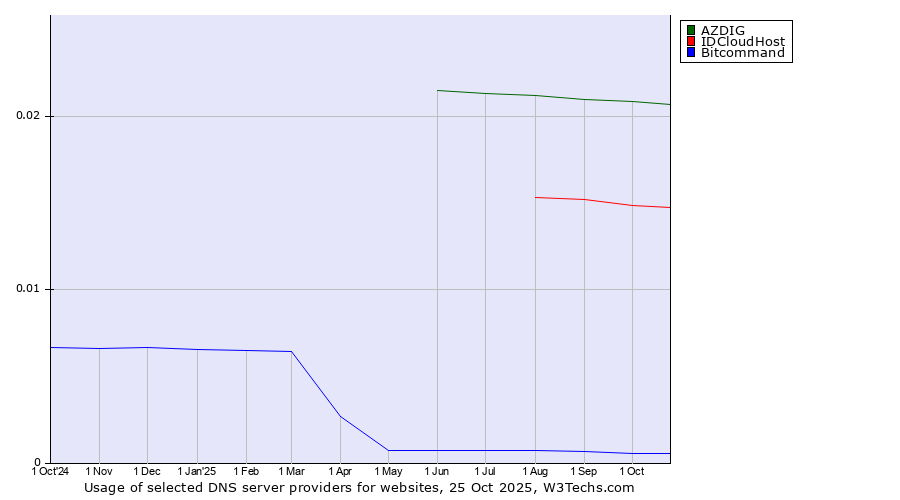 Historical trends in the usage of AZDIG vs. IDCloudHost vs. Bitcommand
