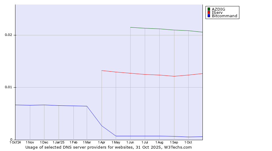 Historical trends in the usage of AZDIG vs. IServ vs. Bitcommand