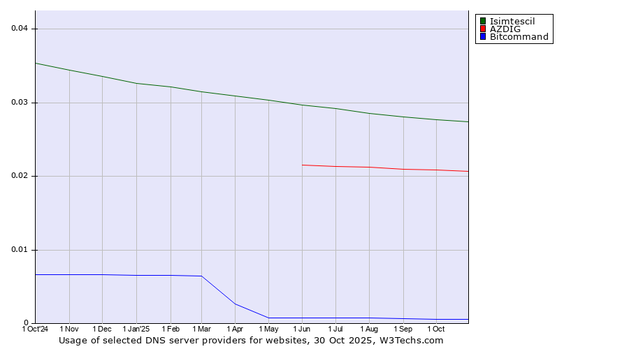 Historical trends in the usage of Isimtescil vs. AZDIG vs. Bitcommand