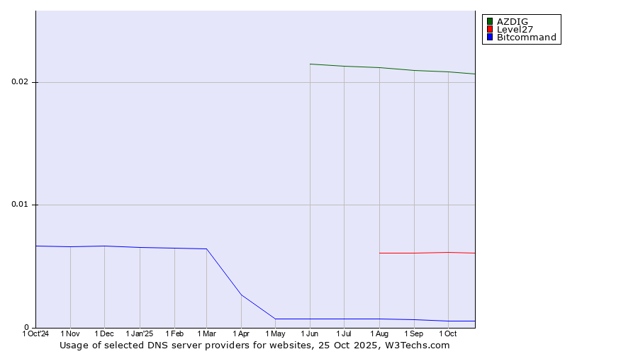 Historical trends in the usage of AZDIG vs. Level27 vs. Bitcommand