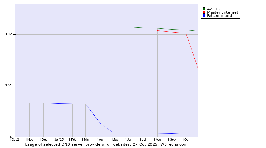 Historical trends in the usage of AZDIG vs. Master Internet vs. Bitcommand