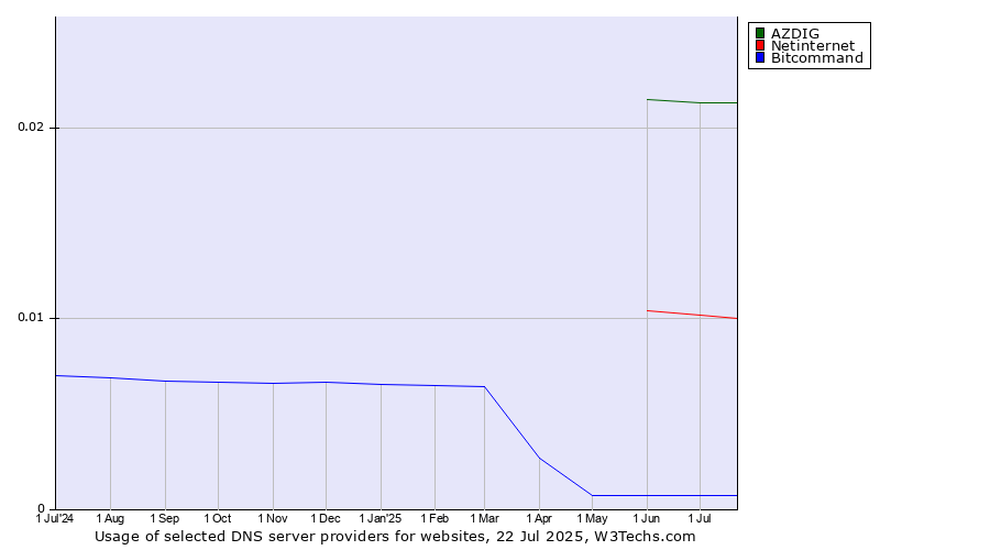 Historical trends in the usage of AZDIG vs. Netinternet vs. Bitcommand