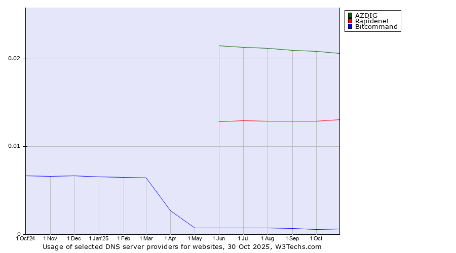Historical trends in the usage of AZDIG vs. Rapidenet vs. Bitcommand