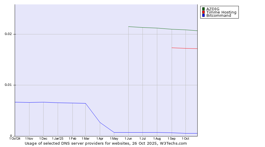 Historical trends in the usage of AZDIG vs. Timme Hosting vs. Bitcommand
