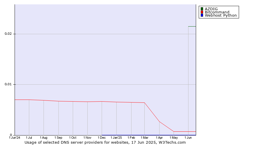 Historical trends in the usage of AZDIG vs. Bitcommand vs. Webhost Python