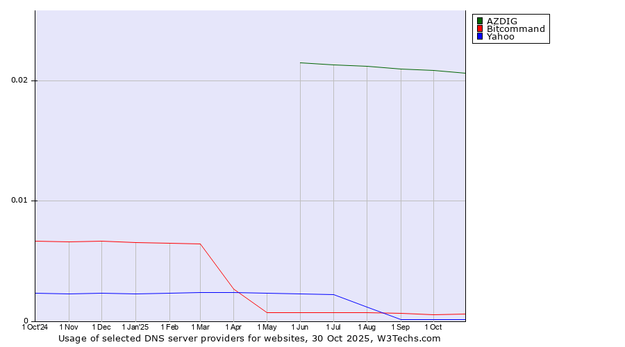 Historical trends in the usage of AZDIG vs. Bitcommand vs. Yahoo