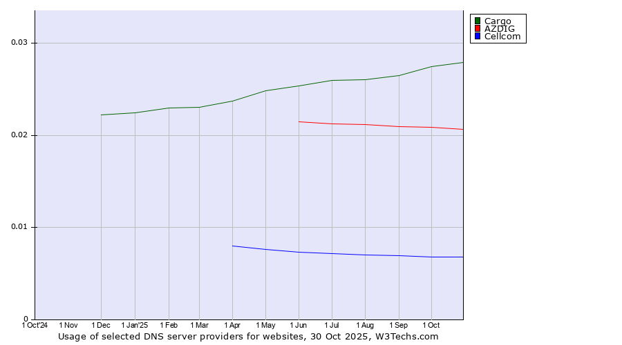 Historical trends in the usage of Cargo vs. AZDIG vs. Cellcom
