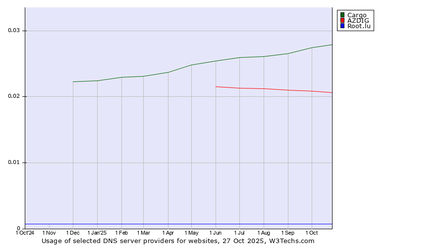 Historical trends in the usage of Cargo vs. AZDIG vs. Root.lu