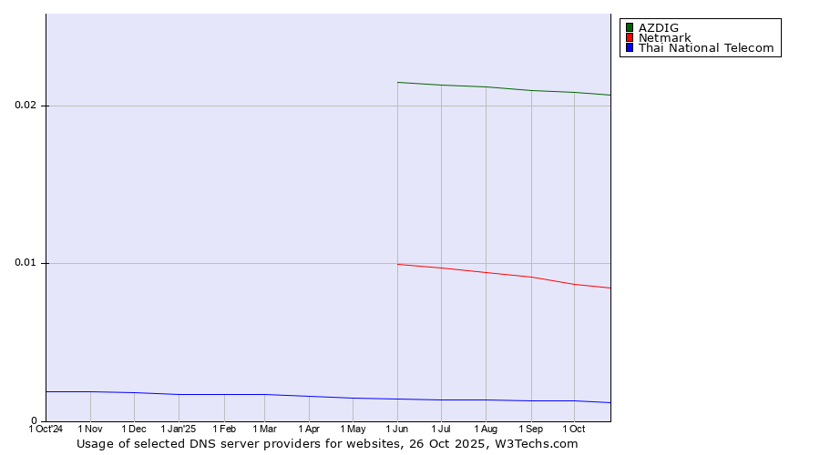 Historical trends in the usage of AZDIG vs. Netmark vs. Thai National Telecom