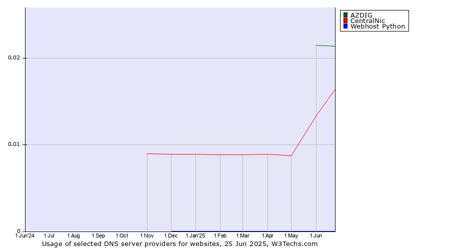 Historical trends in the usage of AZDIG vs. CentralNic vs. Webhost Python