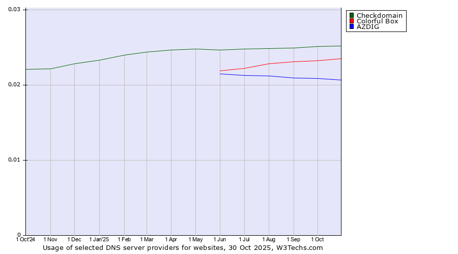 Historical trends in the usage of Checkdomain vs. Colorful Box vs. AZDIG