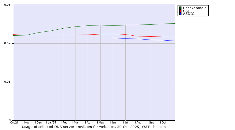Historical trends in the usage of Checkdomain vs. CSL vs. AZDIG