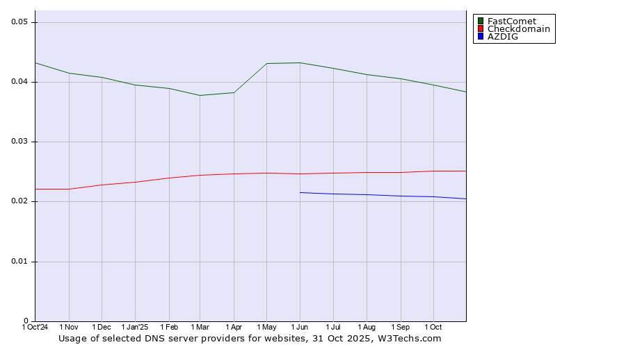 Historical trends in the usage of FastComet vs. Checkdomain vs. AZDIG