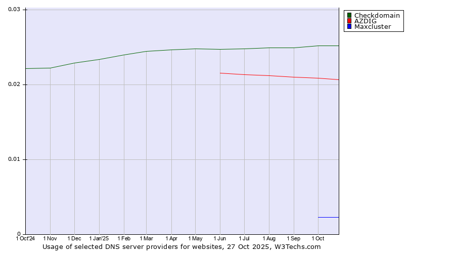 Historical trends in the usage of Checkdomain vs. AZDIG vs. Maxcluster