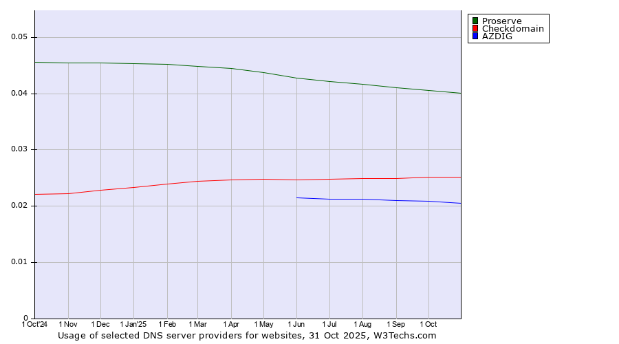 Historical trends in the usage of Proserve vs. Checkdomain vs. AZDIG