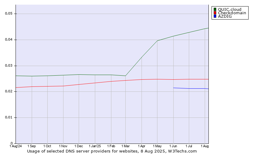 Historical trends in the usage of QUIC.cloud vs. Checkdomain vs. AZDIG