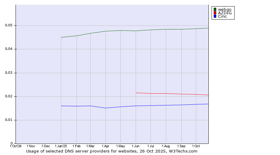 Historical trends in the usage of webgo vs. AZDIG vs. Cinc