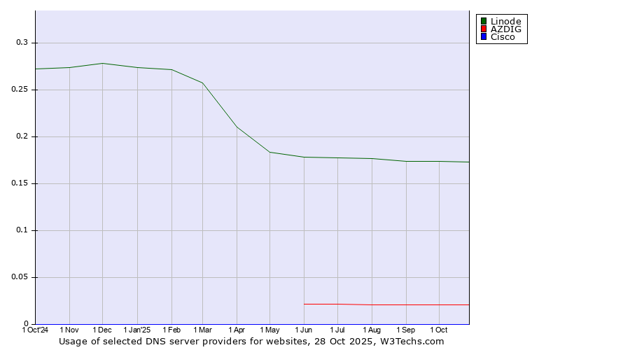 Historical trends in the usage of Linode vs. AZDIG vs. Cisco