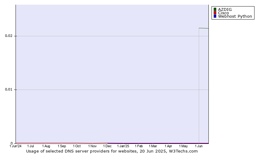 Historical trends in the usage of AZDIG vs. Cisco vs. Webhost Python