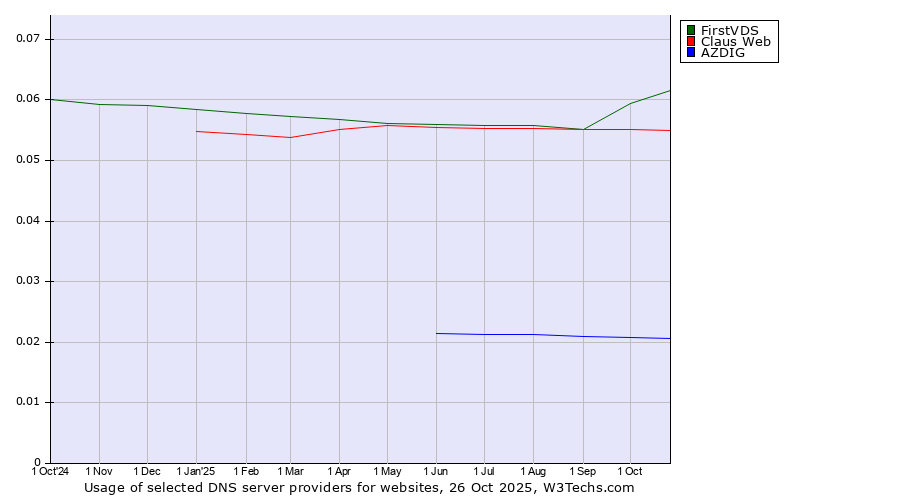 Historical trends in the usage of FirstVDS vs. Claus Web vs. AZDIG