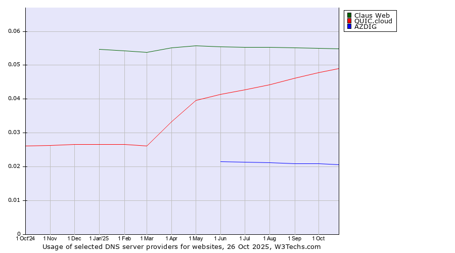 Historical trends in the usage of Claus Web vs. QUIC.cloud vs. AZDIG