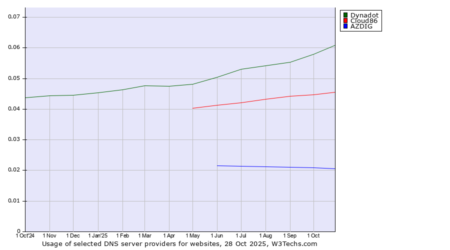 Historical trends in the usage of Dynadot vs. Cloud86 vs. AZDIG
