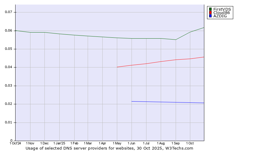 Historical trends in the usage of FirstVDS vs. Cloud86 vs. AZDIG