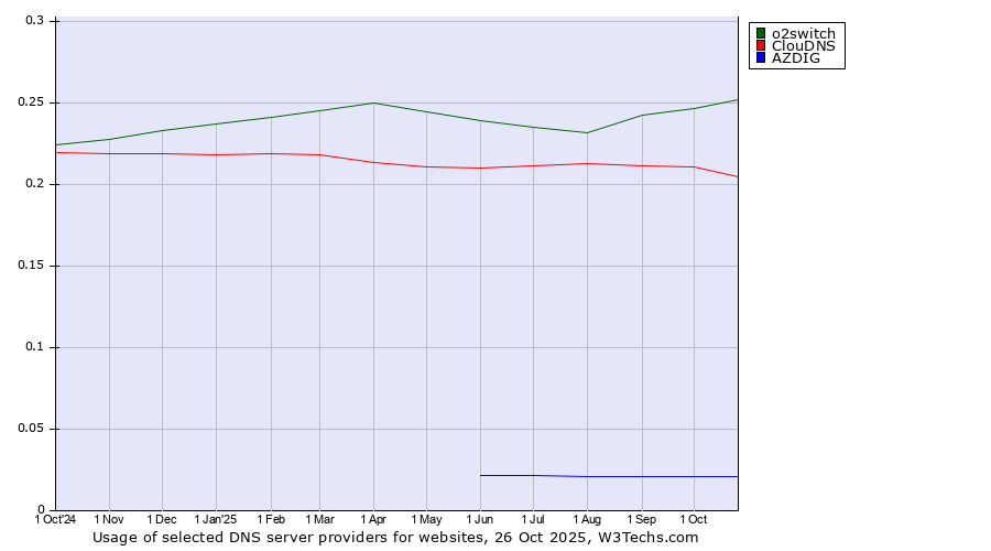 Historical trends in the usage of o2switch vs. ClouDNS vs. AZDIG