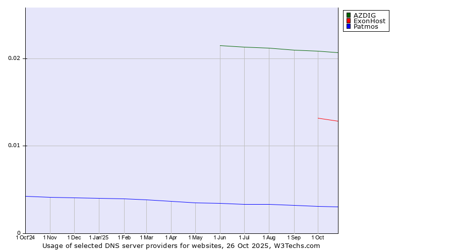 Historical trends in the usage of AZDIG vs. ExonHost vs. Patmos