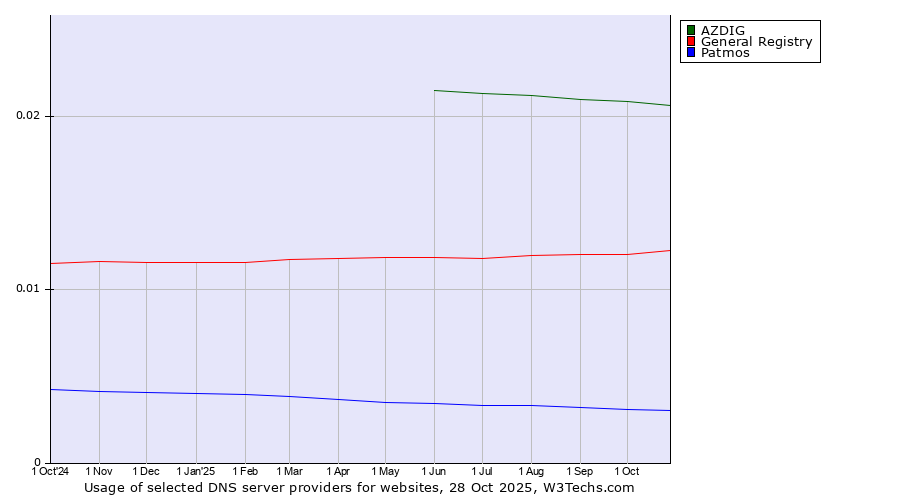 Historical trends in the usage of AZDIG vs. General Registry vs. Patmos