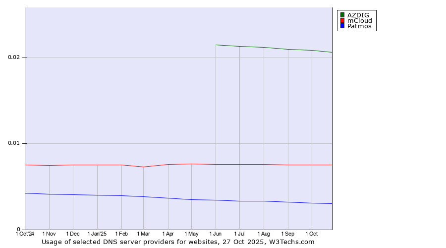 Historical trends in the usage of AZDIG vs. mCloud vs. Patmos