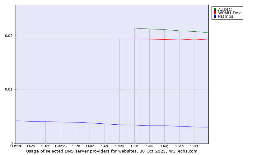 Historical trends in the usage of AZDIG vs. WPMU Dev vs. Patmos