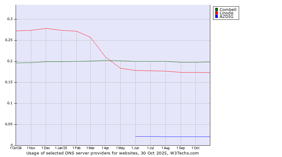Historical trends in the usage of Combell vs. Linode vs. AZDIG