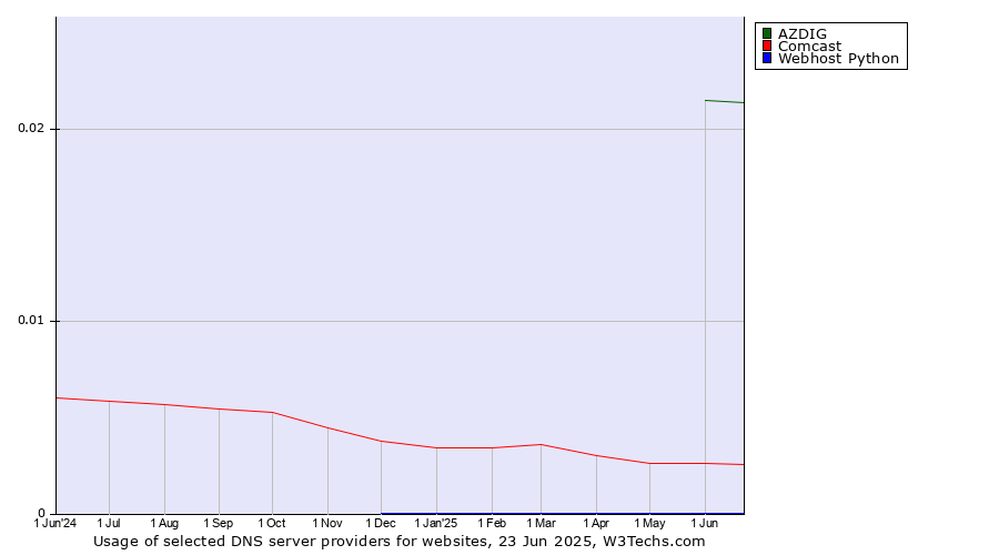 Historical trends in the usage of AZDIG vs. Comcast vs. Webhost Python