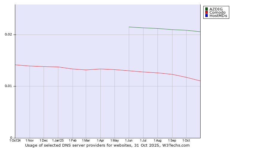 Historical trends in the usage of AZDIG vs. Comodo vs. HostMDs