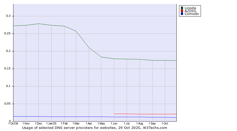 Historical trends in the usage of Linode vs. AZDIG vs. Comodo
