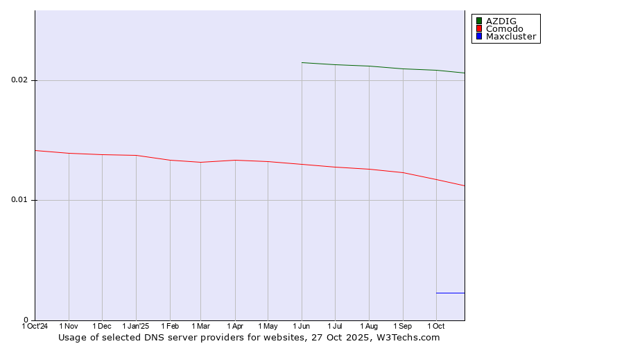 Historical trends in the usage of AZDIG vs. Comodo vs. Maxcluster